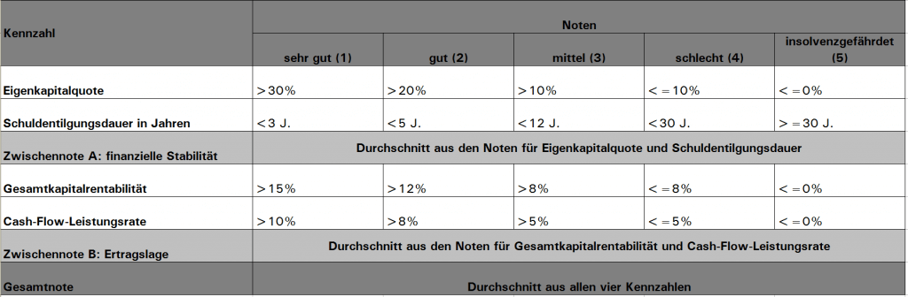 Finanz-Schnelltest-Auswertungsskala Finanz-Schnelltest-Auswertungsskala