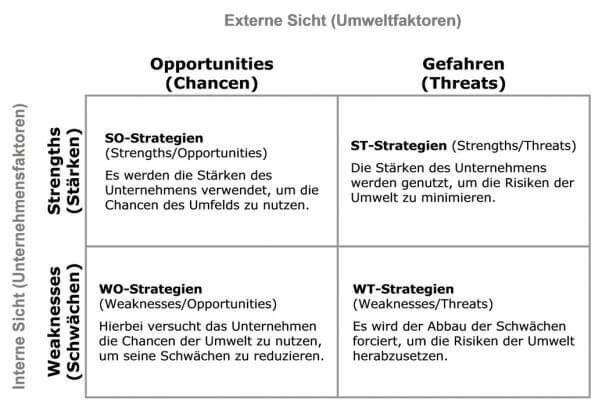 SWOT-Analyse SWOT-Analyse