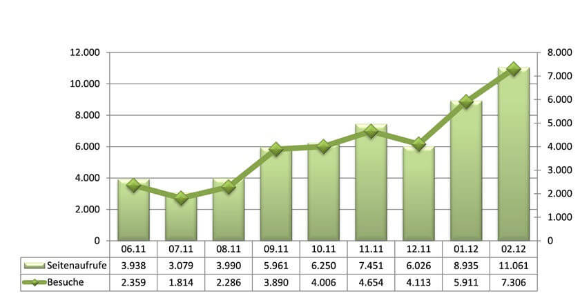 Statistik Februar 2012