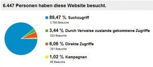 Besucherquellen April 2012