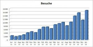 Das Unternehmerhandbuch - Entwicklung Besuche Juni 2011 bis Januar 13